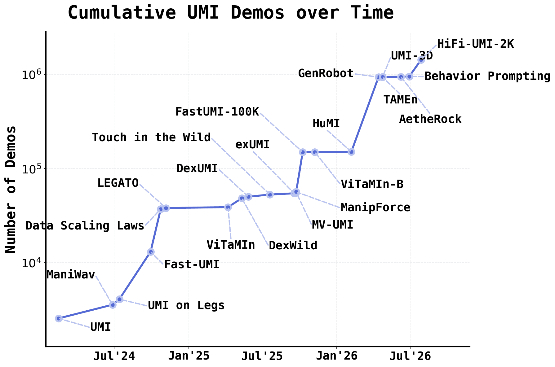 Chart showing the growth of UMI manipulation demonstrations over time